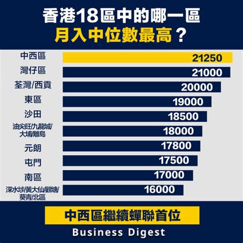 天堂寵物排名 香港職業收入排名2023
